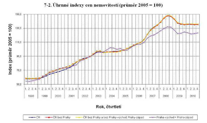 Index cen nemovitosti 1998-2010